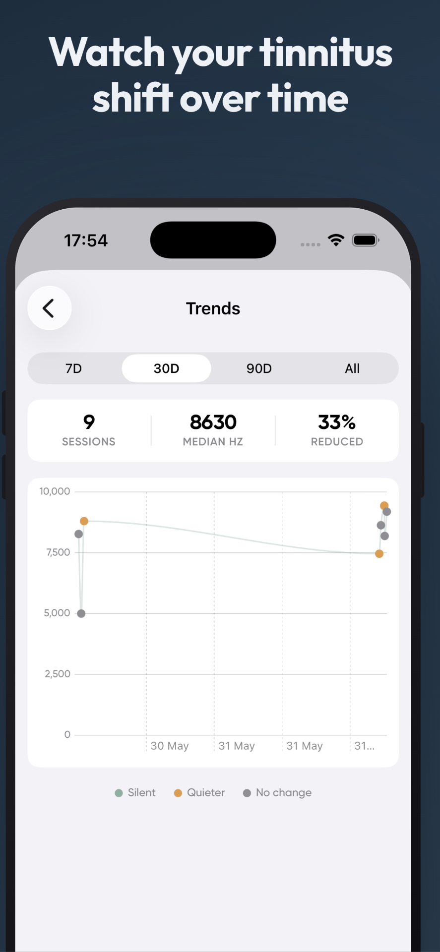 Trends chart showing tinnitus frequencies over 30 days